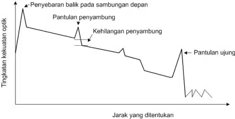 OTDR Grafik - Daniz CCTV Balikpapan Jasa OTDR Fiber Optik