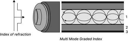Fiber Optik - Multi Mode Graded Index Fiber Optik