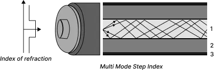 Fiber Optik - Multi Mode Step Index Fiber Optik