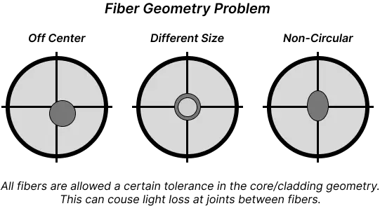 Fiber Optik - Uncentered Core Loss