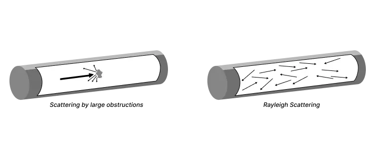 Fiber Optik - Scattering Loss