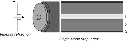 Fiber Optik - Single Mode Step Index Fiber Optik